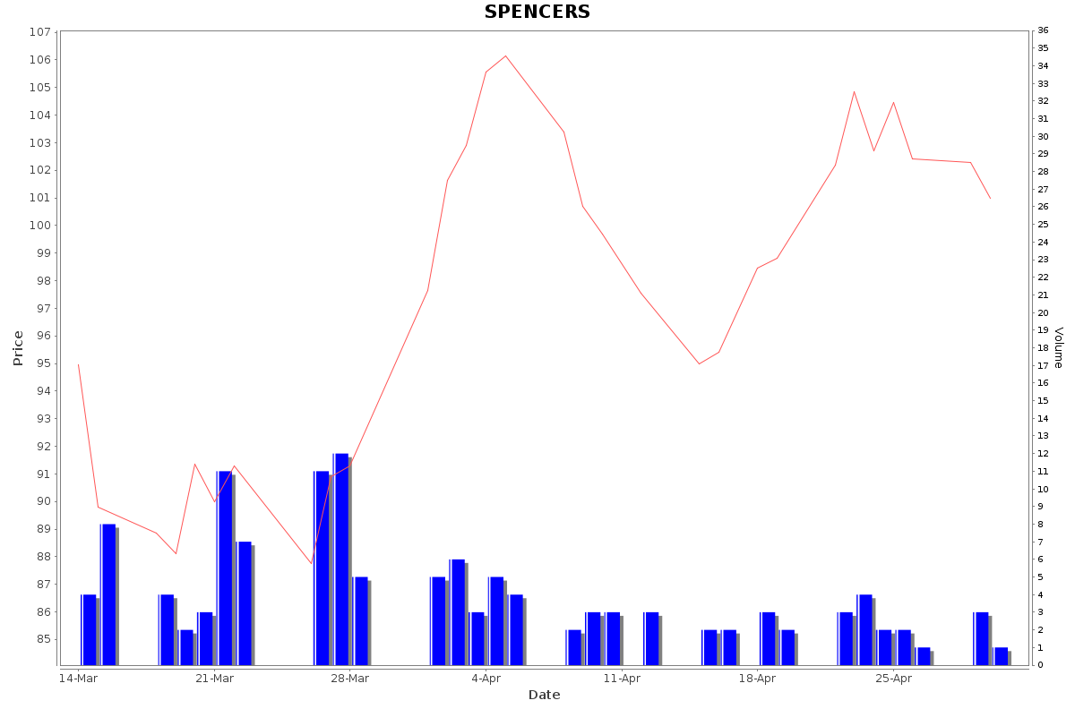 SPENCERS Daily Price Chart NSE Today